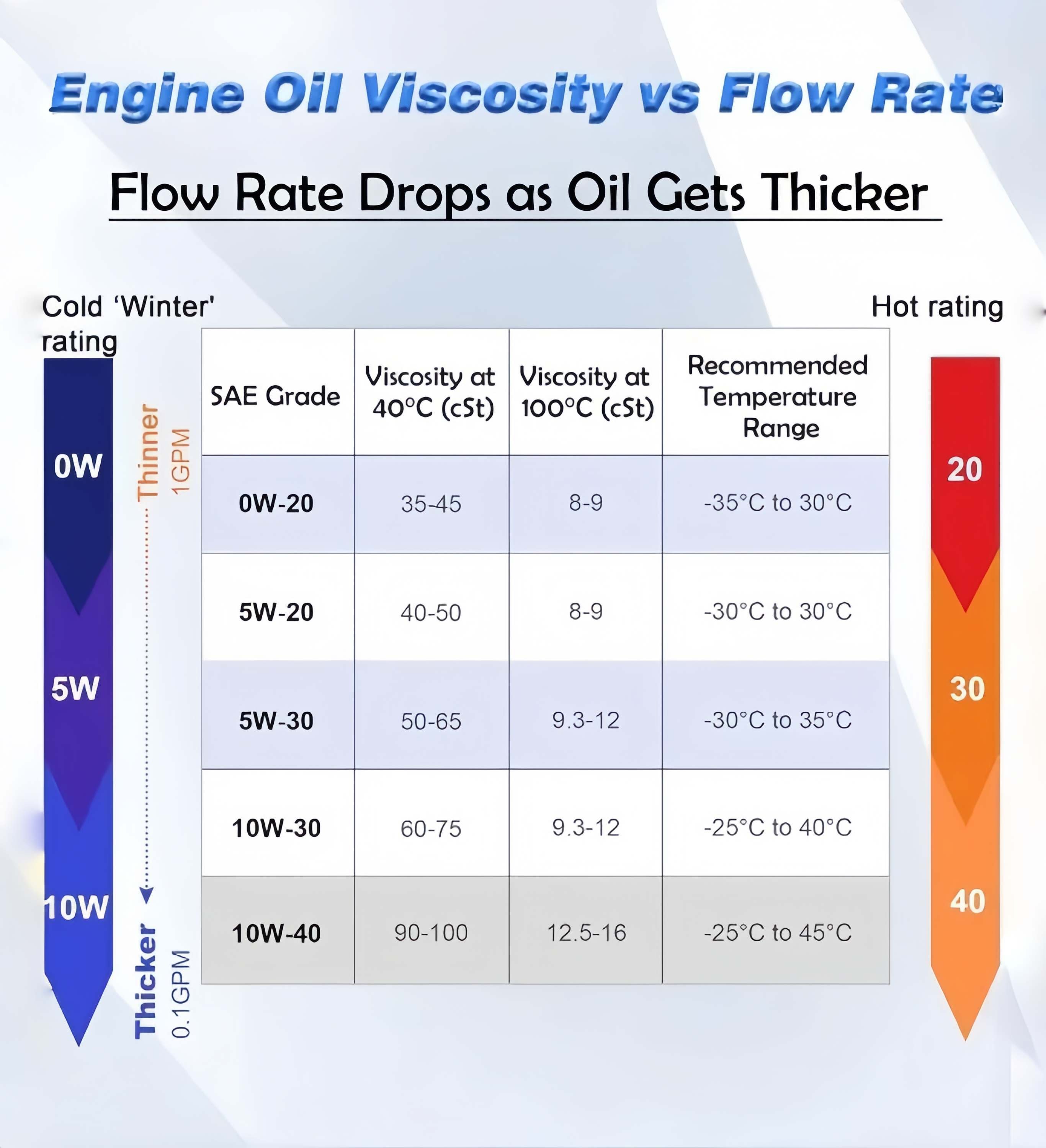 Oil viscosity and pumping flow reference